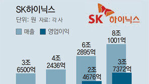 하이닉스 또 기록경신 ‘환호’… 현대車 영업이익 선방 ‘안도’ 