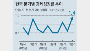 수출-추경 효과로 3분기 1.4% 성장… 내수는 여전히 싸늘