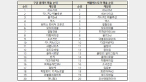 조광민 기자의 '주간 모바일게임의 맥(脈) 중국발 신작에 매출 순위 '요동'