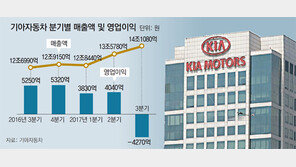 기아차 “끼익”… 통상임금 여파 10년만에 적자