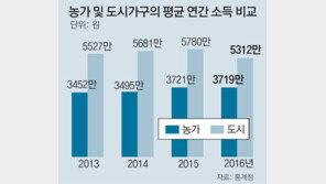 정부 농업인 직불금제, 후계농 중복지원 논란
