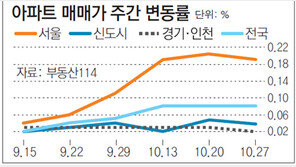 [아파트시세]서울 아파트값 0.19% 상승… 재건축 0.26%↑