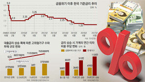 금리 1%P↑땐 年이자 56만원↑… 은퇴자-자영업자 ‘이자폭탄’ 