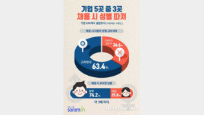 기업 5곳 중 3곳 ”채용 시 성별 따져” … 남성이 여성보다 3배 유리