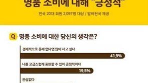 20대 10명 중 3명 “명품 사려고 알바 한 적 있다”