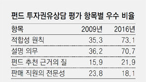 펀드 용어도 모르고 추천하는 상담원