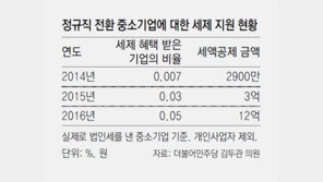 ‘정규직 전환’ 中企 0.05%만 세제혜택