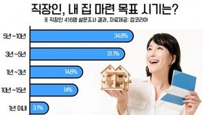 직장인 10명중 8명 “대출 받아서라도 내집 마련 하겠다”