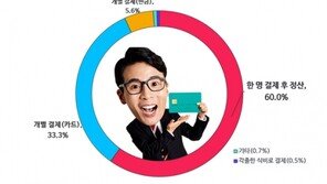 성인남녀 10명중 9명 “더치페이 한다” …신용카드 더치페이 서비스 긍정적