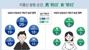 ‘지름신’ 발동하면 남자가 여자보다 씀씀이 커