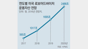 美는 1017조-韓은 1173억… 성장 더딘 로보 어드바이저, 왜?
