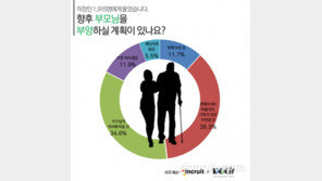 ‘부모 부양’ 책임 누구에게 있나? 직장인들에게 물어봤더니…