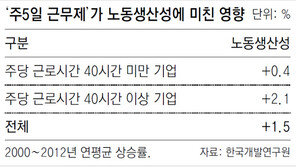 KDI “근로시간 줄인 기업, 노동생산성 증가”