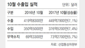 수출 호조… 추석 황금연휴 10월 449억 달러