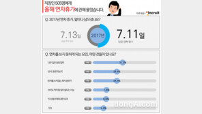 직장인 10명중 6명 “남은 연차 눈치 보여 다 못 쓸듯”…평균 잔여 연차는?