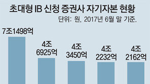 한투증권, 국내 첫 ‘초대형 IB’ 타이틀 거머쥘 듯