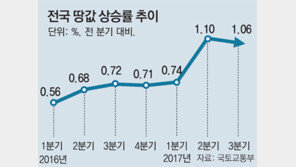 3분기 전국 땅값 상승률 1%… 집값의 2배 