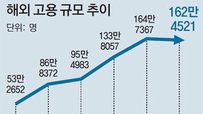 [단독]해외공장, 일자리 영향 따져 승인… 기업들 해외투자 까다로워진다
