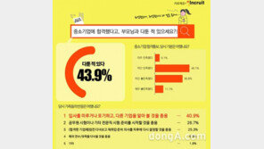 “중소기업에 왜 들어가?”…구직자 44%, 입사 앞두고 가족과 다툼 경험