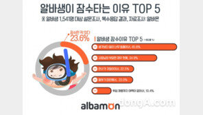 ‘알바 잠수’ 빈번한 직종, 3위 생산·건설, 2위 배달, 1위는?