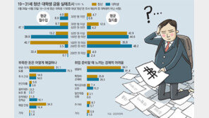 대학생, 月 평균 50만원 벌어 102만원 쓴다
