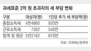 3억 이상 소득 5만명, 年 870만원 세금 더 내