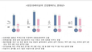 “20~30대 여성 3명 중 1명, 한 달에 1번 이상 폭음”