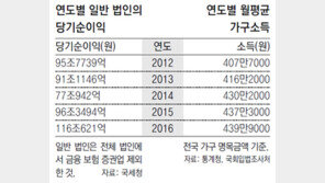 가계소득 제자리걸음… 기업이익은 역대 최고