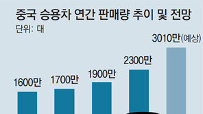 중국 車시장 매년 5%성장… 2022년 3010만대 판매