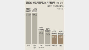 반도체 5위 브로드컴, 6위 퀄컴 인수설… ‘IT업계 최대 M&A’에 글로벌시장 들썩