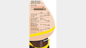 안걷고 폭식-폭음, 40대男 절반 비만