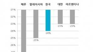 한국발 항공권 가격 3년새 24% 하락…페루, 말레이시아 이어 3위