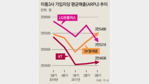 SKT “고가 요금제 확대해 요금할인 손실 보전”