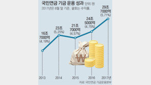 ‘600조 국민연금’ 누가 굴릴까