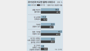 갈수록 살기 팍팍… 국민 26.7%만 “기부 경험 있다”