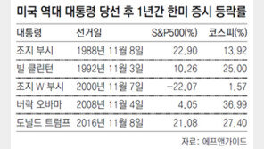 ‘트럼프 1년’ 美증시 성적 역대 3위… 코스피도 27% 동반상승