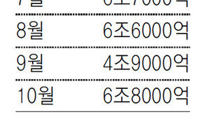 10월 가계대출 6조8000억 늘어 올 최대폭