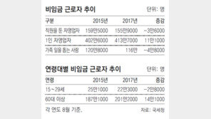 자영업자 10명중 7명이 ‘나홀로 사장’