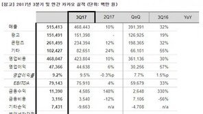 카카오 3분기 역대 최대 분기 매출 경신. 배틀그라운드 기대하라