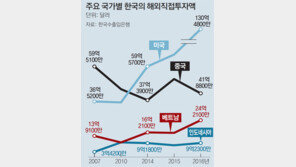 “정부 함께 뛰어야 中-日에 안밀려”
