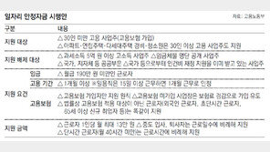 고용보험 든 30명 미만 사업장, 월급 190만원 이하 대상 지원