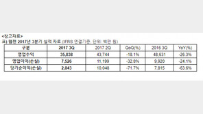 웹젠, 3분기 영업이익 75억 원