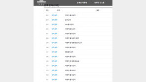 청와대 홈피에 ‘이명박 출국금지’ 국민청원 200여 건 쇄도…참여 인원도 ‘↑’