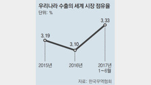 한국 수출 ‘쾌조’… 올 세계시장 점유율 ‘사상 최고치’ 찍는다