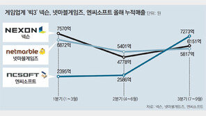 스마트폰에 안착한 게임 빅3, ‘2조 클럽’ 가입 향해 가속도