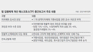 공정위, 고발권 일부 내려놓고 과징금은 2배로