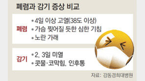 38도 고열-누런 가래… 감기 아닌 ‘폐렴’ 의심하세요