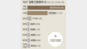 斜視 절반이 9세 이하… 방치하면 시력발달장애로 이어져
