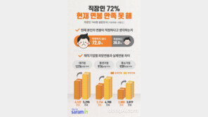 직장인 10명중 7명 “연봉에 불만족…지금보다 900만원 더 받아야 ”