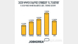 2030 직장인 85% “맞벌이 희망”…30대 부부의 이상적인 연봉합계는?